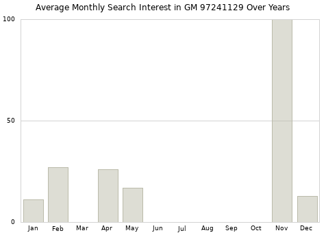 Monthly average search interest in GM 97241129 part over years from 2013 to 2020.
