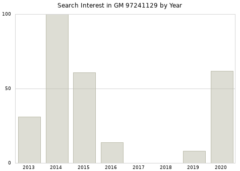 Annual search interest in GM 97241129 part.