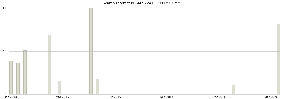 Search interest in GM 97241129 part aggregated by months over time.