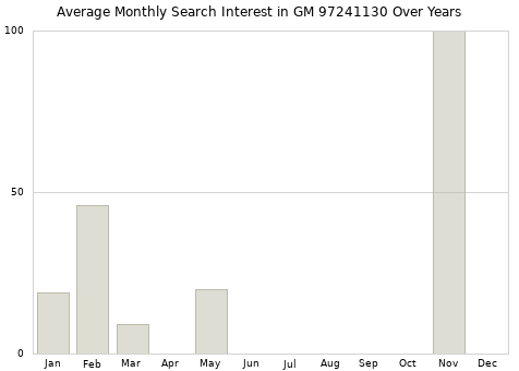 Monthly average search interest in GM 97241130 part over years from 2013 to 2020.