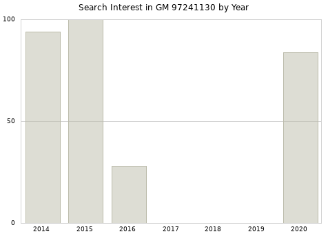 Annual search interest in GM 97241130 part.