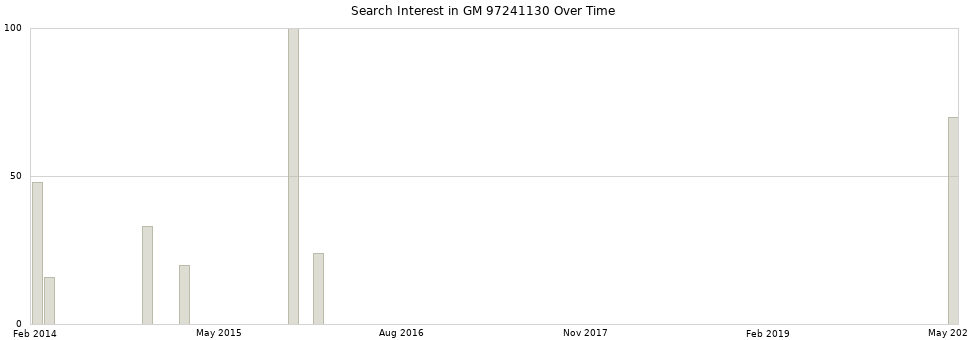 Search interest in GM 97241130 part aggregated by months over time.