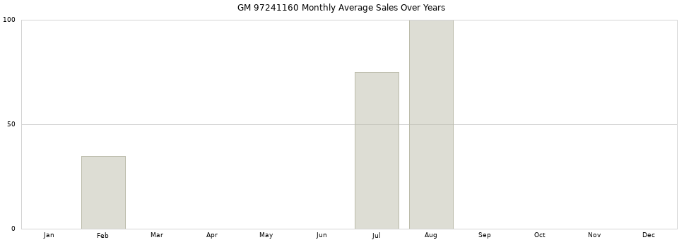 GM 97241160 monthly average sales over years from 2014 to 2020.