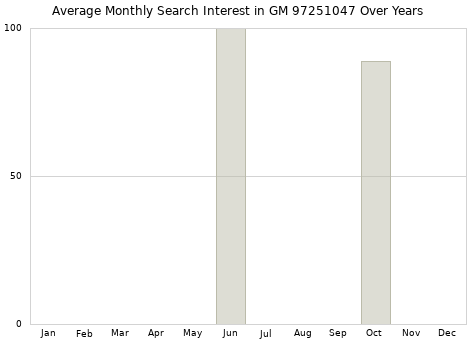 Monthly average search interest in GM 97251047 part over years from 2013 to 2020.