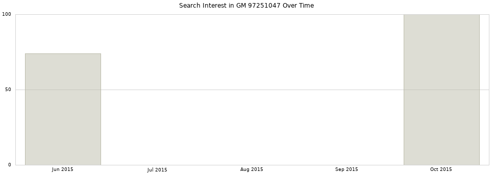 Search interest in GM 97251047 part aggregated by months over time.