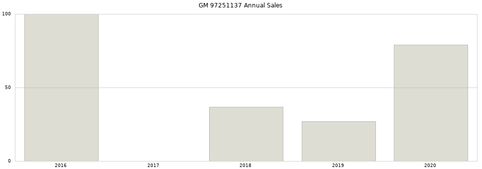 GM 97251137 part annual sales from 2014 to 2020.