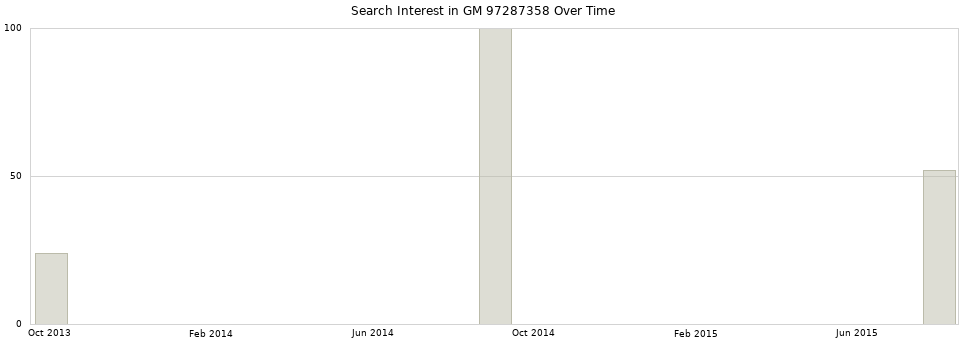 Search interest in GM 97287358 part aggregated by months over time.
