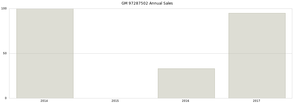 GM 97287502 part annual sales from 2014 to 2020.