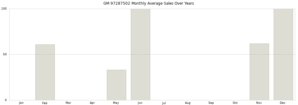 GM 97287502 monthly average sales over years from 2014 to 2020.