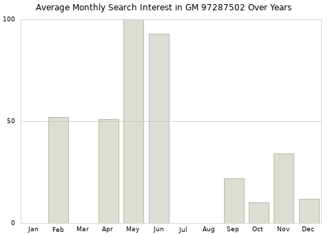 Monthly average search interest in GM 97287502 part over years from 2013 to 2020.