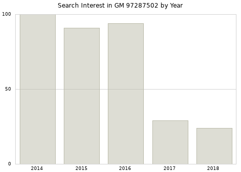 Annual search interest in GM 97287502 part.