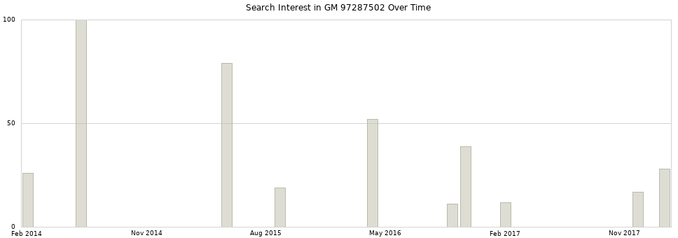 Search interest in GM 97287502 part aggregated by months over time.