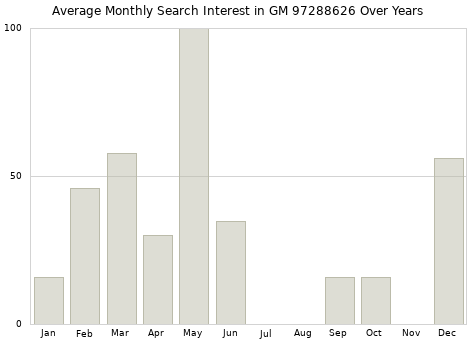 Monthly average search interest in GM 97288626 part over years from 2013 to 2020.