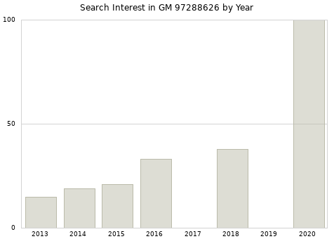 Annual search interest in GM 97288626 part.