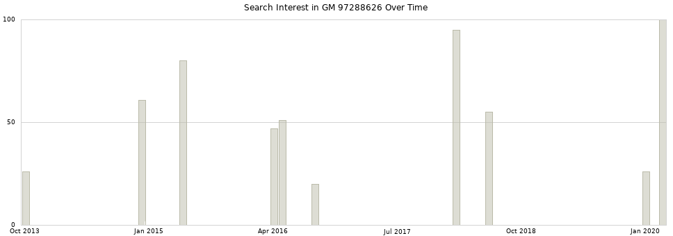 Search interest in GM 97288626 part aggregated by months over time.