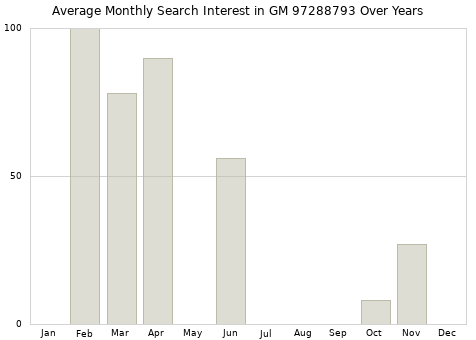 Monthly average search interest in GM 97288793 part over years from 2013 to 2020.