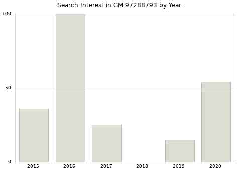 Annual search interest in GM 97288793 part.