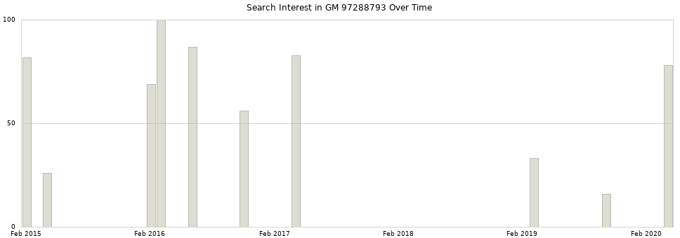 Search interest in GM 97288793 part aggregated by months over time.