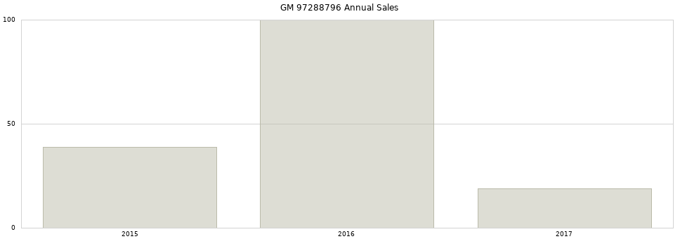 GM 97288796 part annual sales from 2014 to 2020.
