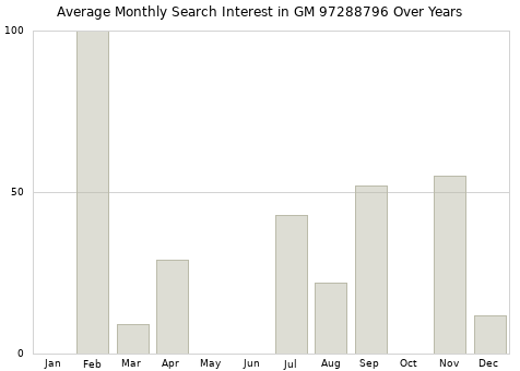 Monthly average search interest in GM 97288796 part over years from 2013 to 2020.