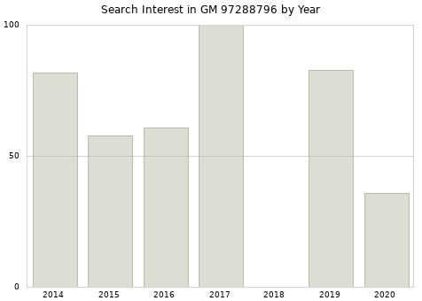 Annual search interest in GM 97288796 part.