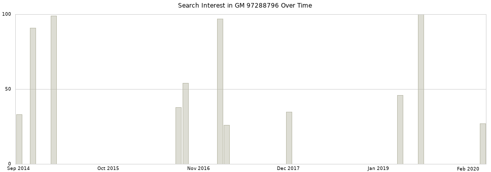 Search interest in GM 97288796 part aggregated by months over time.