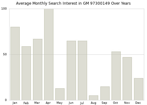 Monthly average search interest in GM 97300149 part over years from 2013 to 2020.