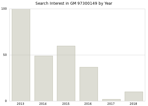 Annual search interest in GM 97300149 part.