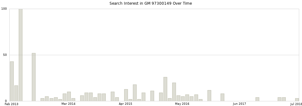 Search interest in GM 97300149 part aggregated by months over time.