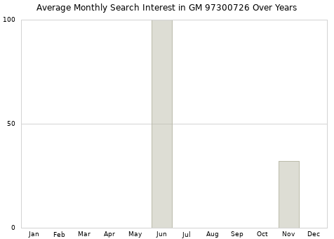 Monthly average search interest in GM 97300726 part over years from 2013 to 2020.
