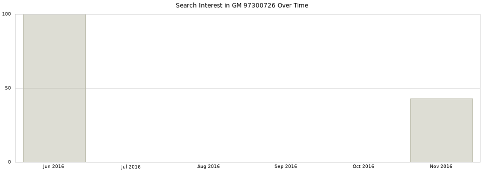 Search interest in GM 97300726 part aggregated by months over time.