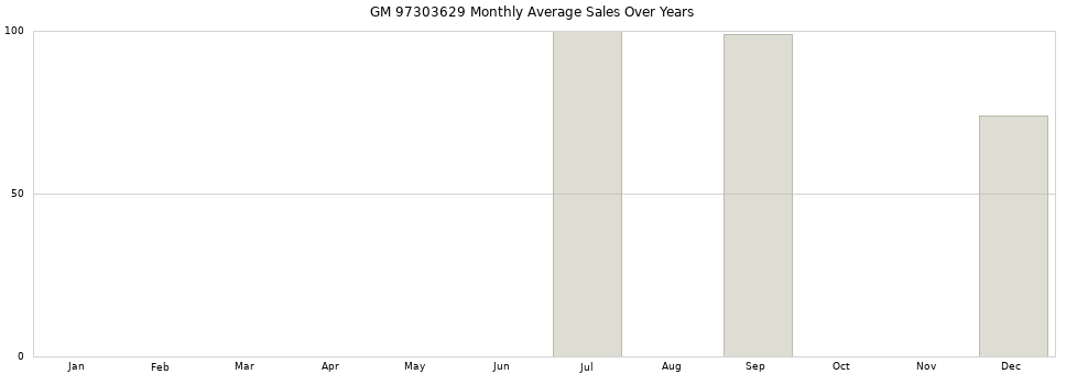 GM 97303629 monthly average sales over years from 2014 to 2020.