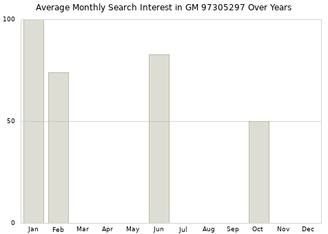 Monthly average search interest in GM 97305297 part over years from 2013 to 2020.
