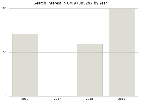 Annual search interest in GM 97305297 part.