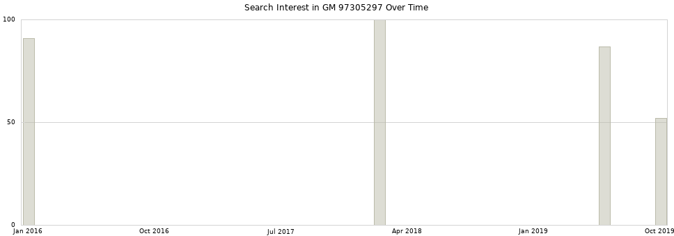 Search interest in GM 97305297 part aggregated by months over time.