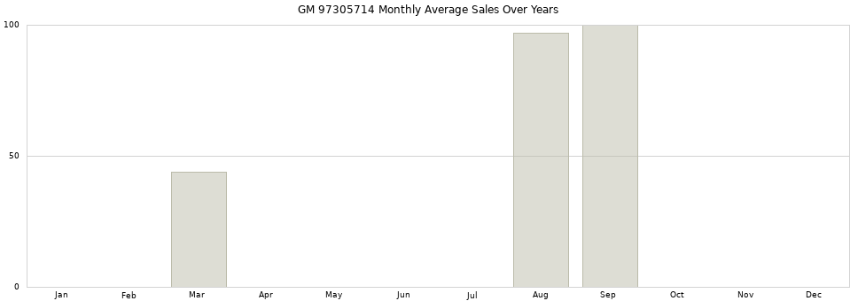 GM 97305714 monthly average sales over years from 2014 to 2020.