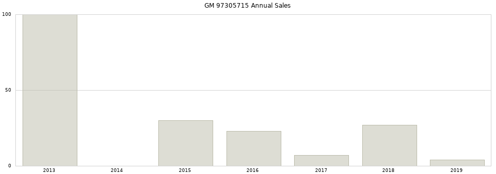 GM 97305715 part annual sales from 2014 to 2020.