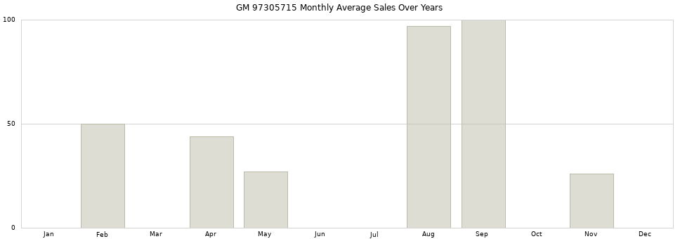 GM 97305715 monthly average sales over years from 2014 to 2020.