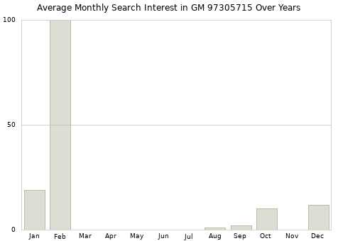 Monthly average search interest in GM 97305715 part over years from 2013 to 2020.