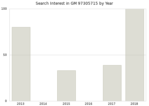 Annual search interest in GM 97305715 part.