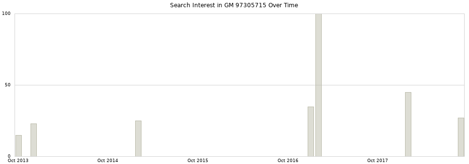 Search interest in GM 97305715 part aggregated by months over time.