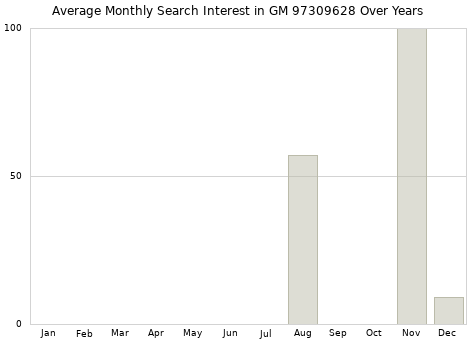 Monthly average search interest in GM 97309628 part over years from 2013 to 2020.