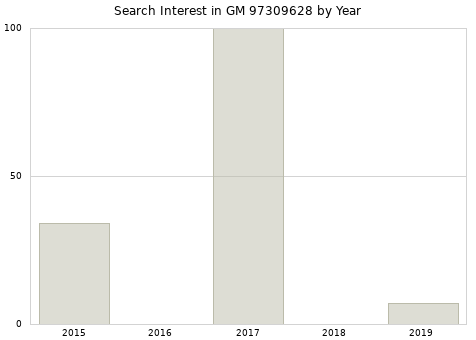 Annual search interest in GM 97309628 part.