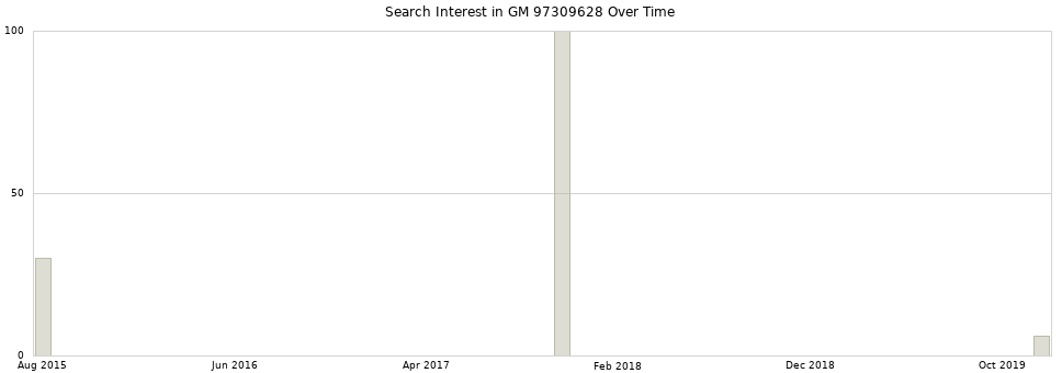 Search interest in GM 97309628 part aggregated by months over time.