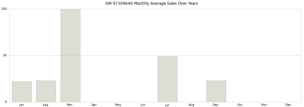 GM 97309640 monthly average sales over years from 2014 to 2020.