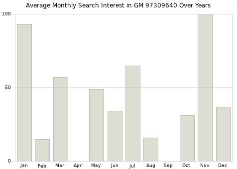 Monthly average search interest in GM 97309640 part over years from 2013 to 2020.