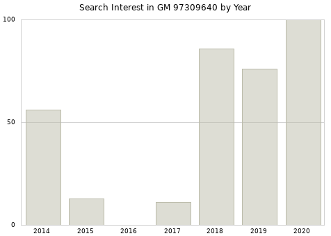 Annual search interest in GM 97309640 part.