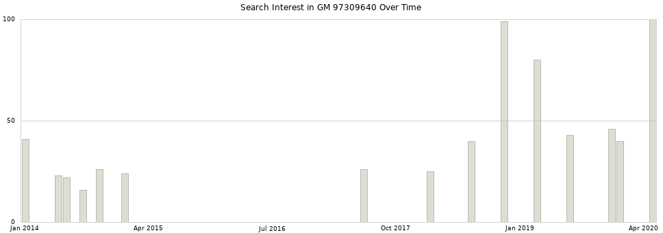 Search interest in GM 97309640 part aggregated by months over time.