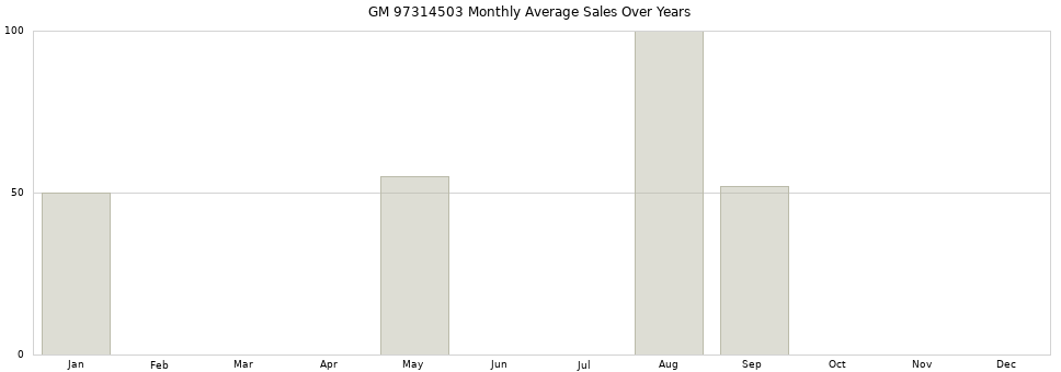 GM 97314503 monthly average sales over years from 2014 to 2020.