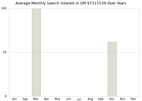 Monthly average search interest in GM 97315539 part over years from 2013 to 2020.